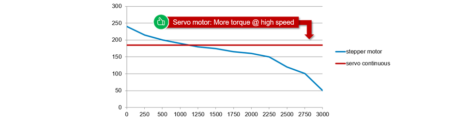 torque and servo speed benefit